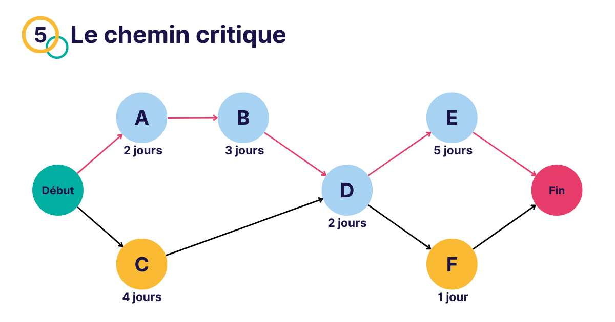 le chemin critique