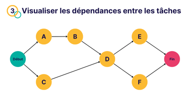 modélisation PERT