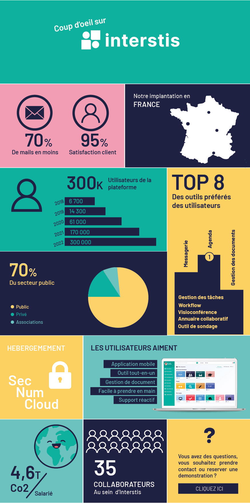 Illustration article Coup d'oeil sur Interstis - Infographie 2023